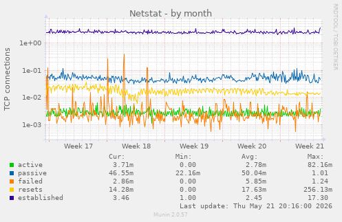 Netstat