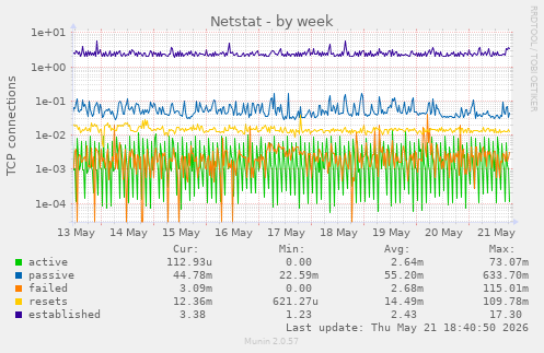 Netstat