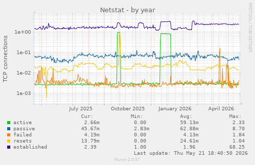 Netstat