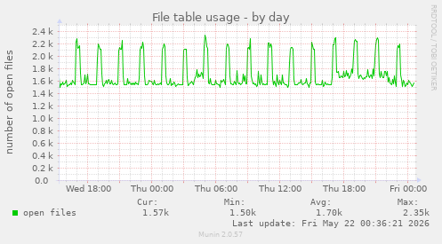 File table usage