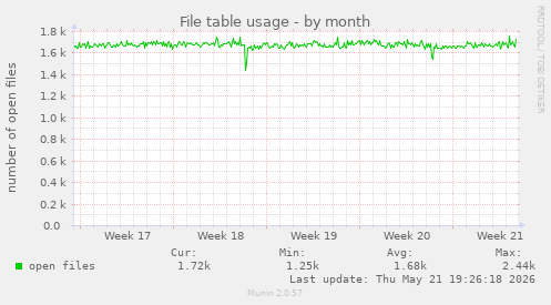 File table usage