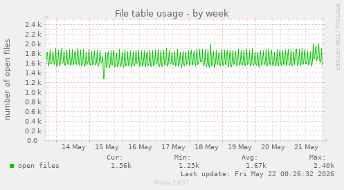File table usage