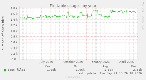 File table usage