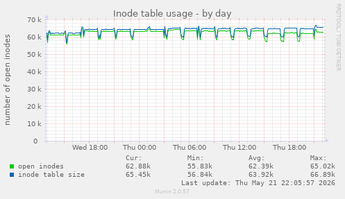 Inode table usage