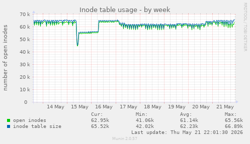 Inode table usage