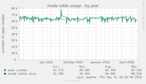 Inode table usage