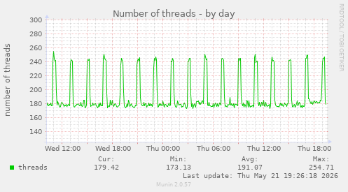 Number of threads