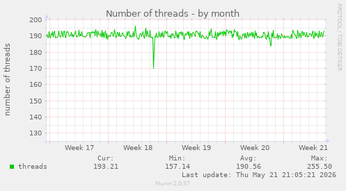 Number of threads