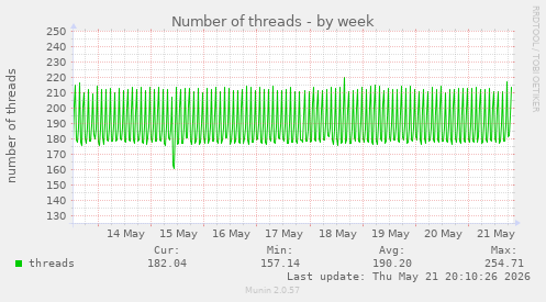 Number of threads