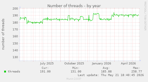 Number of threads