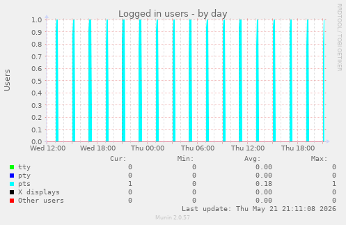 Logged in users