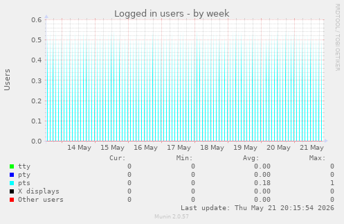Logged in users