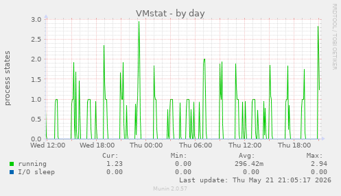VMstat