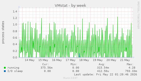 VMstat