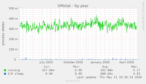 VMstat