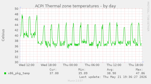 ACPI Thermal zone temperatures