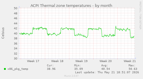 ACPI Thermal zone temperatures