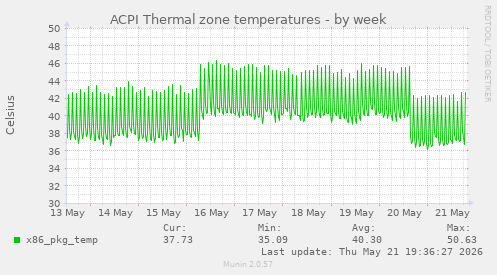 ACPI Thermal zone temperatures