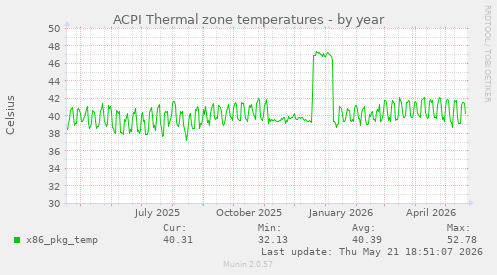 ACPI Thermal zone temperatures