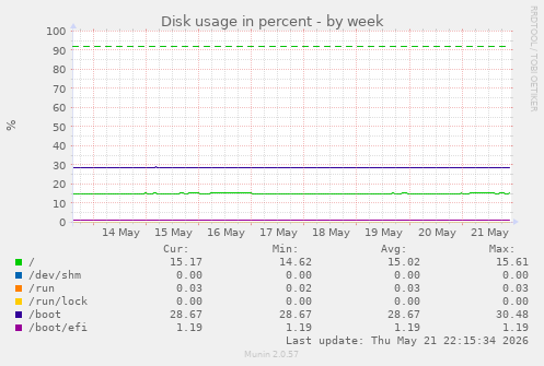 Disk usage in percent
