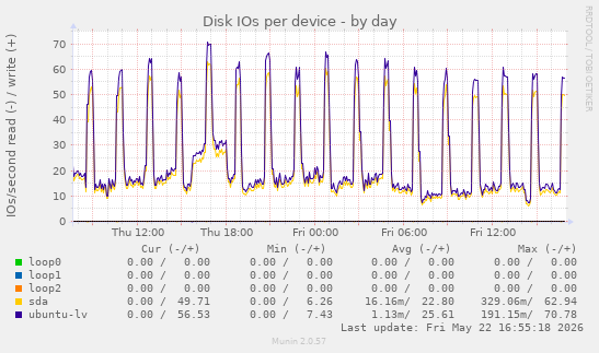 Disk IOs per device