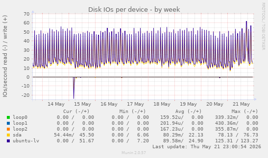 Disk IOs per device