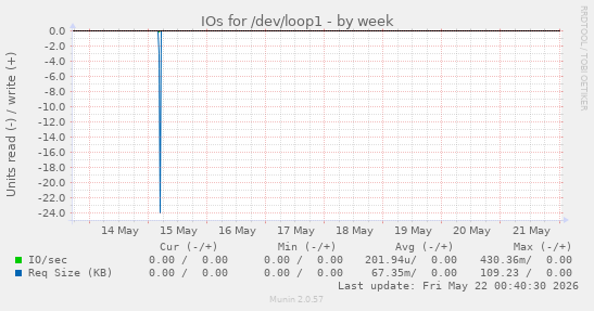 IOs for /dev/loop1