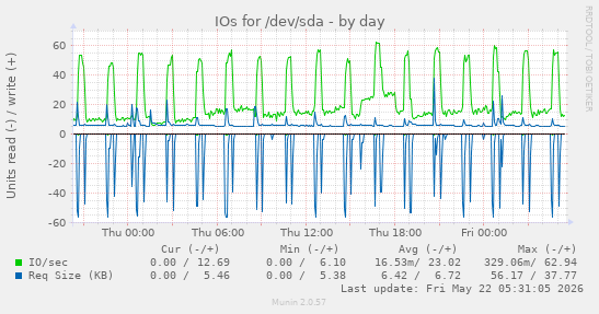 IOs for /dev/sda