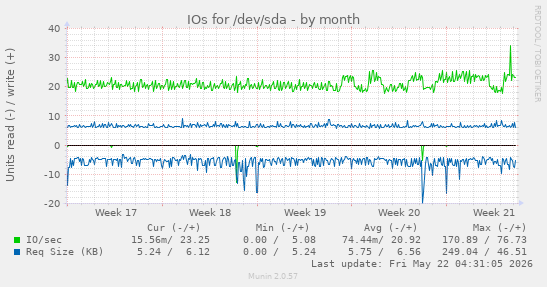 monthly graph