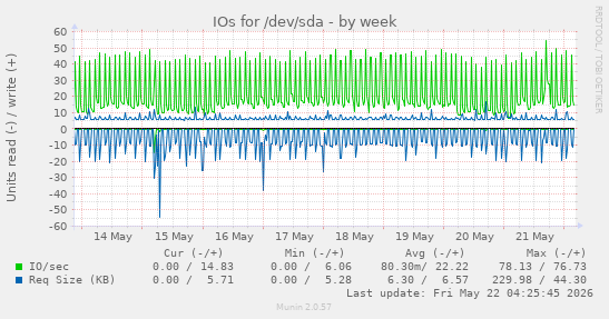 IOs for /dev/sda