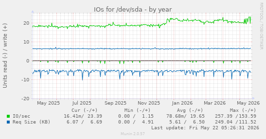 yearly graph
