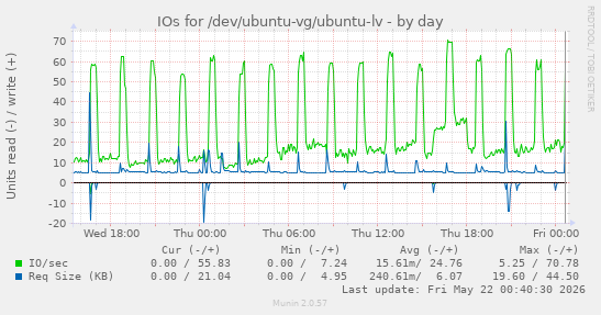 IOs for /dev/ubuntu-vg/ubuntu-lv