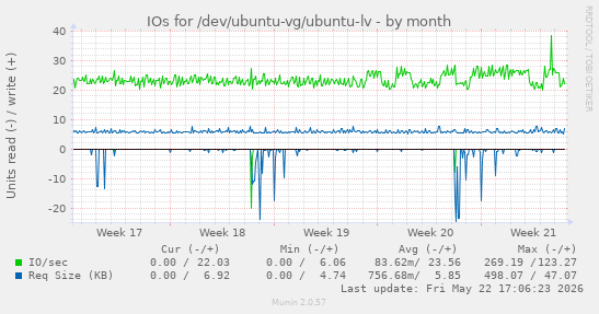 monthly graph