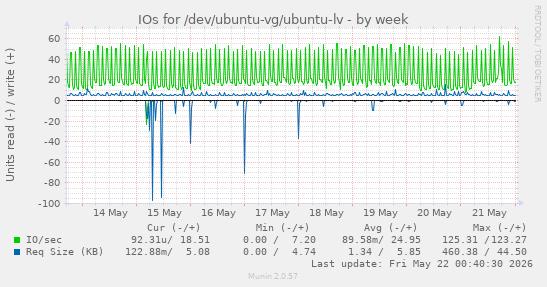 IOs for /dev/ubuntu-vg/ubuntu-lv