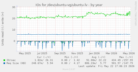 yearly graph