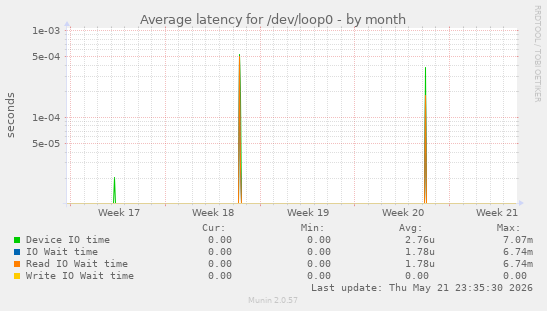 Average latency for /dev/loop0