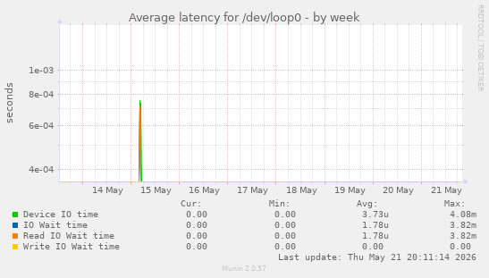 Average latency for /dev/loop0