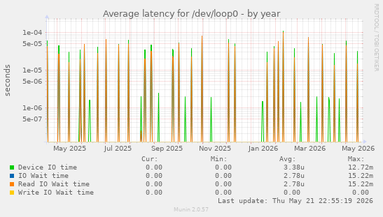 Average latency for /dev/loop0