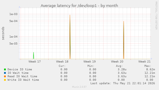 Average latency for /dev/loop1