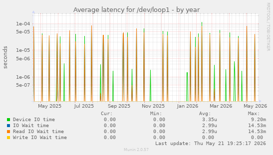 Average latency for /dev/loop1