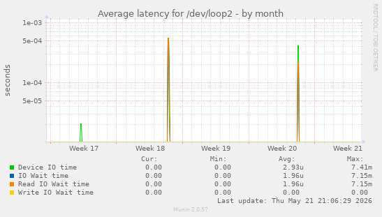 Average latency for /dev/loop2