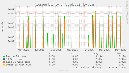 Average latency for /dev/loop2