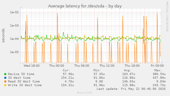 Average latency for /dev/sda