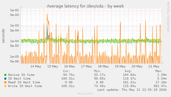 Average latency for /dev/sda
