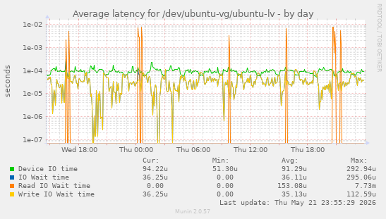 Average latency for /dev/ubuntu-vg/ubuntu-lv