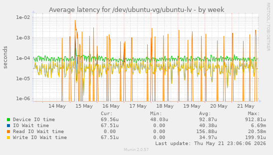 Average latency for /dev/ubuntu-vg/ubuntu-lv