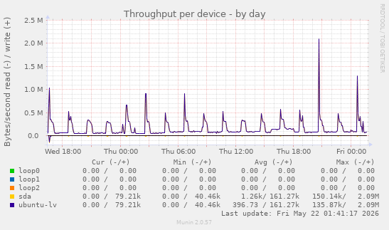Throughput per device