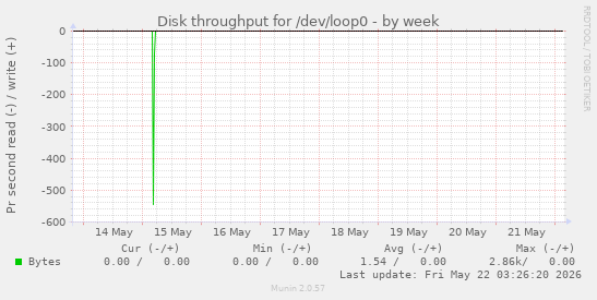 Disk throughput for /dev/loop0