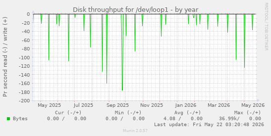 yearly graph
