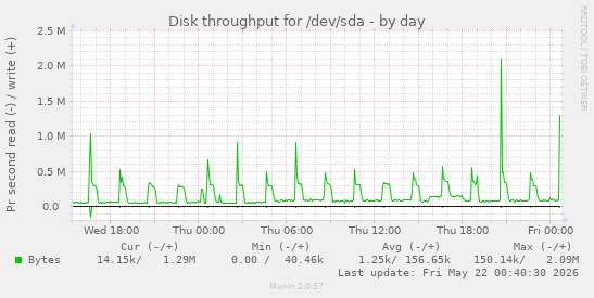 Disk throughput for /dev/sda